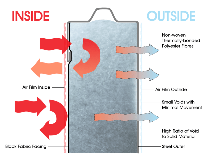 Why We're Using Textile Insulation